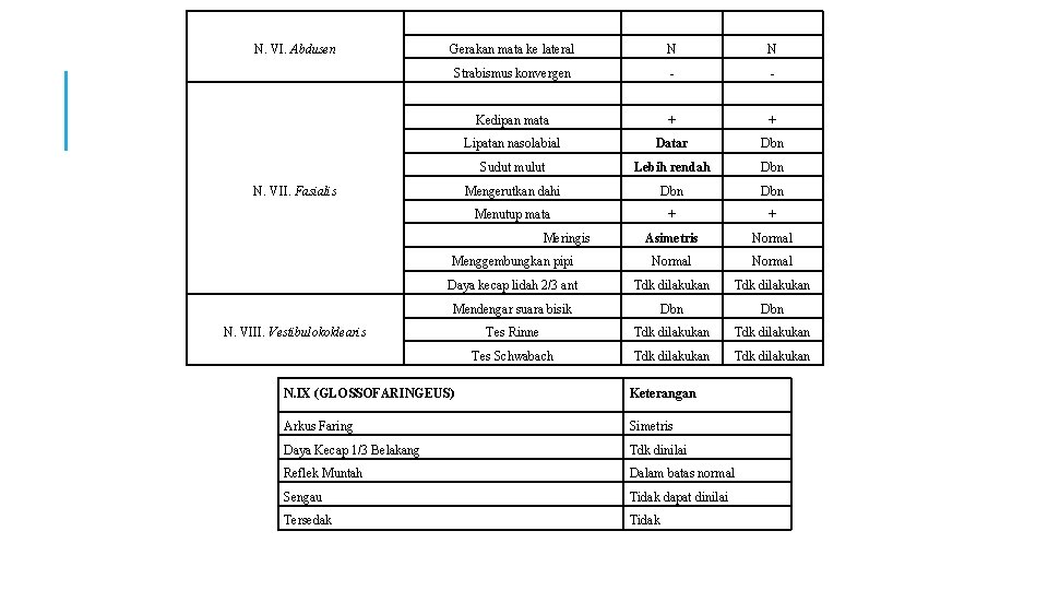 N. VI. Abdusen Gerakan mata ke lateral N N Strabismus konvergen - - Kedipan