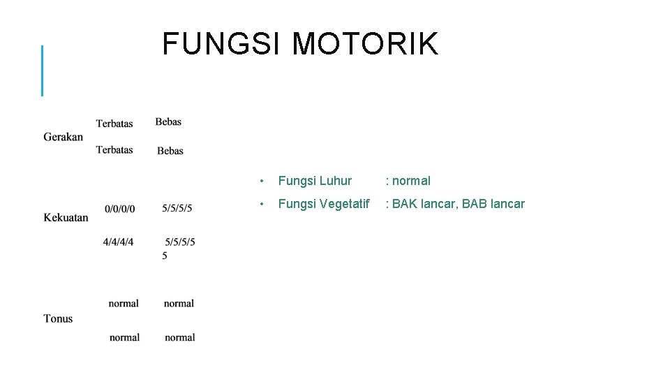 FUNGSI MOTORIK • Fungsi Luhur : normal • Fungsi Vegetatif : BAK lancar, BAB