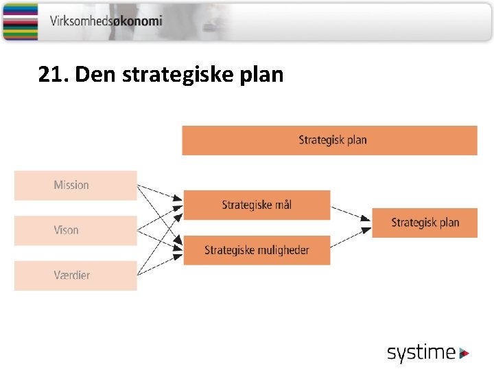 21. Den strategiske plan 