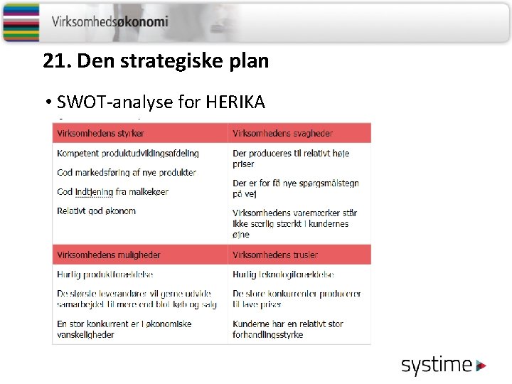 21. Den strategiske plan • SWOT-analyse for HERIKA 