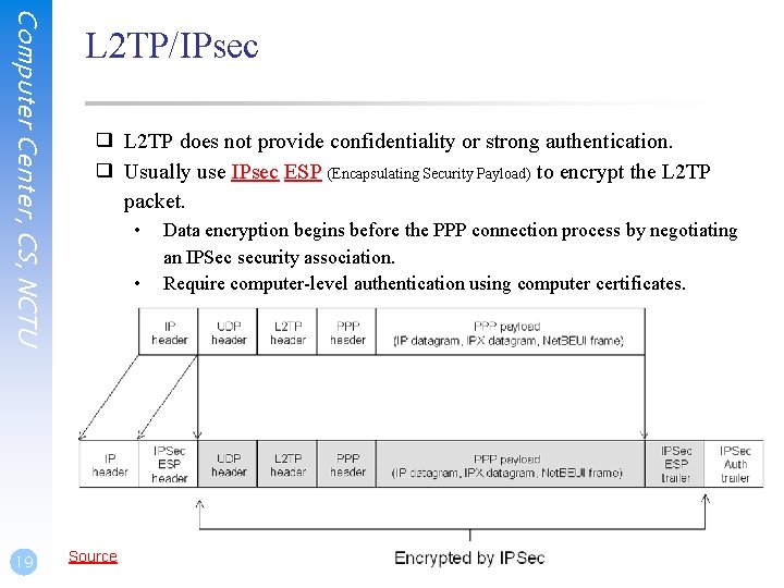 Computer Center, CS, NCTU 19 L 2 TP/IPsec ❑ L 2 TP does not