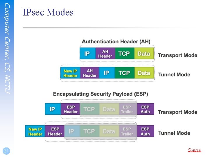 Computer Center, CS, NCTU Source 21 IPsec Modes 