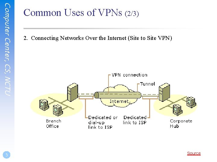 Computer Center, CS, NCTU 5 Common Uses of VPNs (2/3) 2. Connecting Networks Over