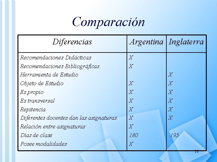 Comparación Diferencias Recomendaciones Didácticas Recomendaciones Bibliográficas Herramienta de Estudio Objeto de Estudio Es propio