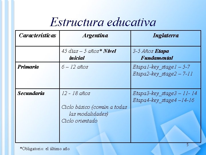 Estructura educativa Características Argentina Inglaterra 45 días – 5 años* Nivel inicial 3 -5