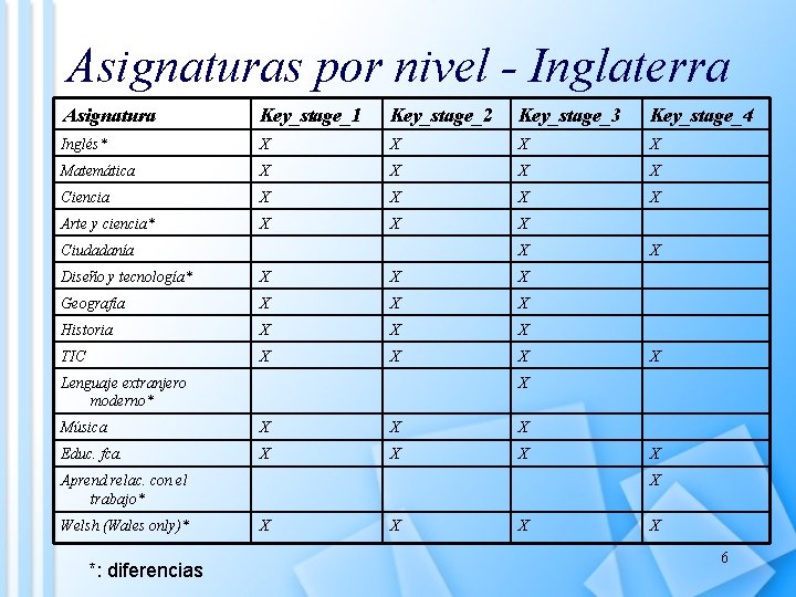 Asignaturas por nivel - Inglaterra Asignatura Key_stage_1 Key_stage_2 Key_stage_3 Key_stage_4 Inglés* X X Matemática