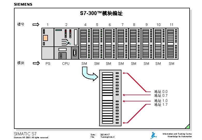 S 7 -300™模块编址 槽号 1 2 模块 PS CPU 4 SM 5 SM 6