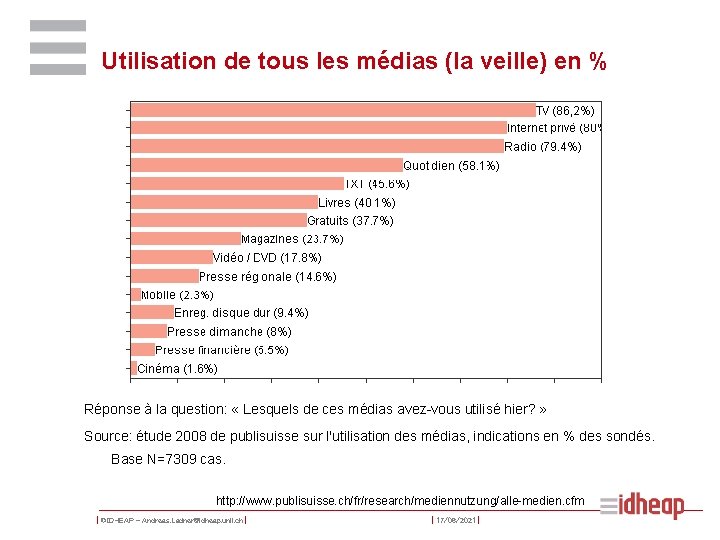 Utilisation de tous les médias (la veille) en % Réponse à la question: «