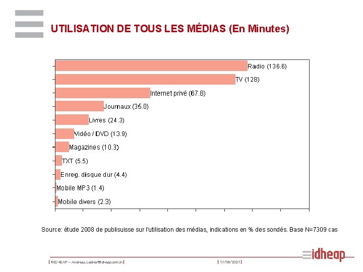 UTILISATION DE TOUS LES MÉDIAS (En Minutes) Source: étude 2008 de publisuisse sur l'utilisation