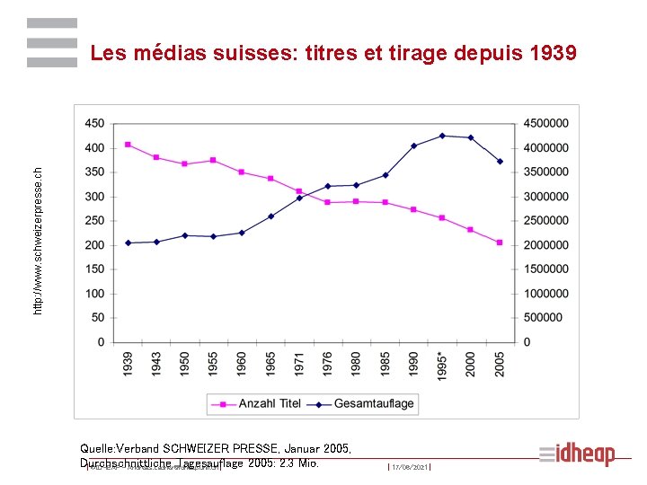 http: //www. schweizerpresse. ch Les médias suisses: titres et tirage depuis 1939 Quelle: Verband