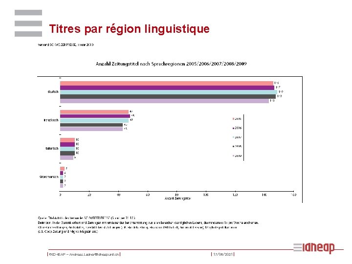 Titres par région linguistique | ©IDHEAP – Andreas. Ladner@idheap. unil. ch | | 17/06/2021