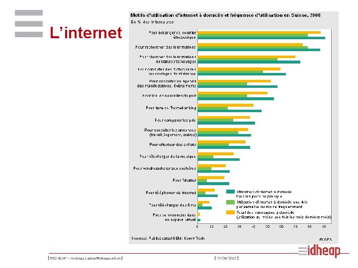 L’internet | ©IDHEAP – Andreas. Ladner@idheap. unil. ch | | 17/06/2021 | 