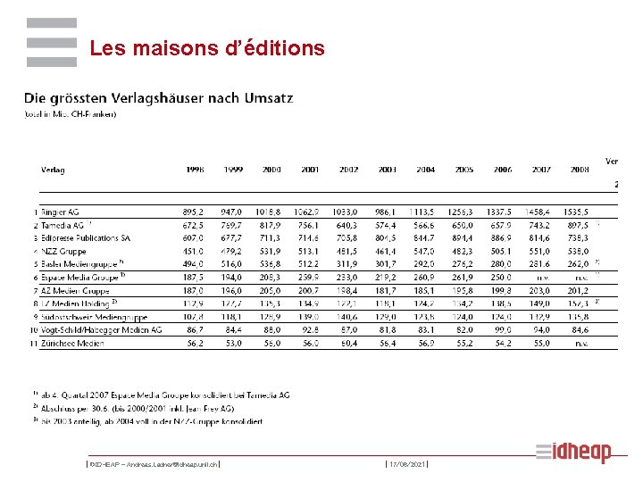 Les maisons d’éditions | ©IDHEAP – Andreas. Ladner@idheap. unil. ch | | 17/06/2021 |