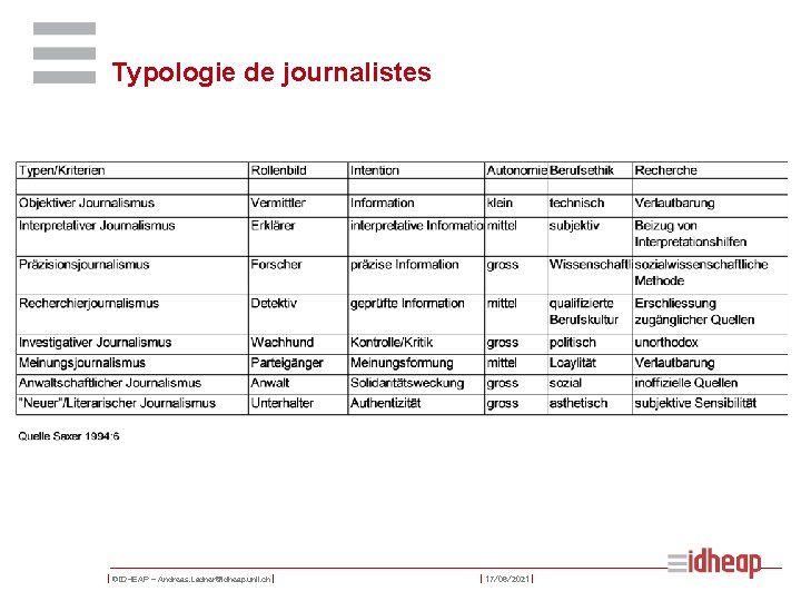 Typologie de journalistes | ©IDHEAP – Andreas. Ladner@idheap. unil. ch | | 17/06/2021 |
