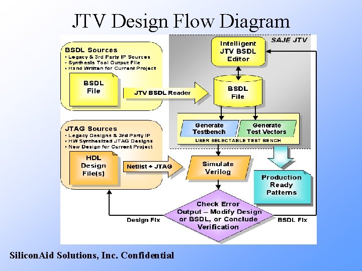 JTV Design Flow Diagram Silicon. Aid Solutions, Inc. Confidential 