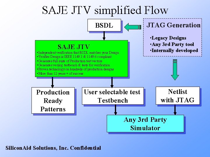 SAJE JTV simplified Flow JTAG Generation BSDL • Legacy Designs • Any 3 rd