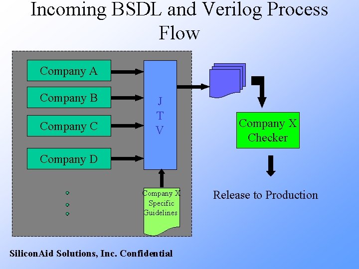 Incoming BSDL and Verilog Process Flow Company A Company B Company C J T