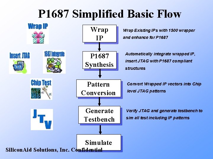 P 1687 Simplified Basic Flow Wrap IP P 1687 Synthesis Wrap Existing IPs with