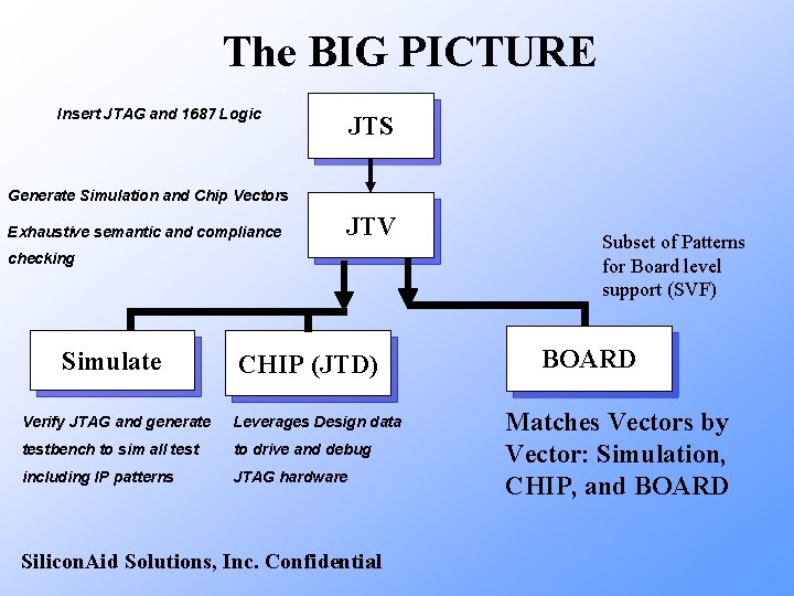 The BIG PICTURE Insert JTAG and 1687 Logic JTS Generate Simulation and Chip Vectors