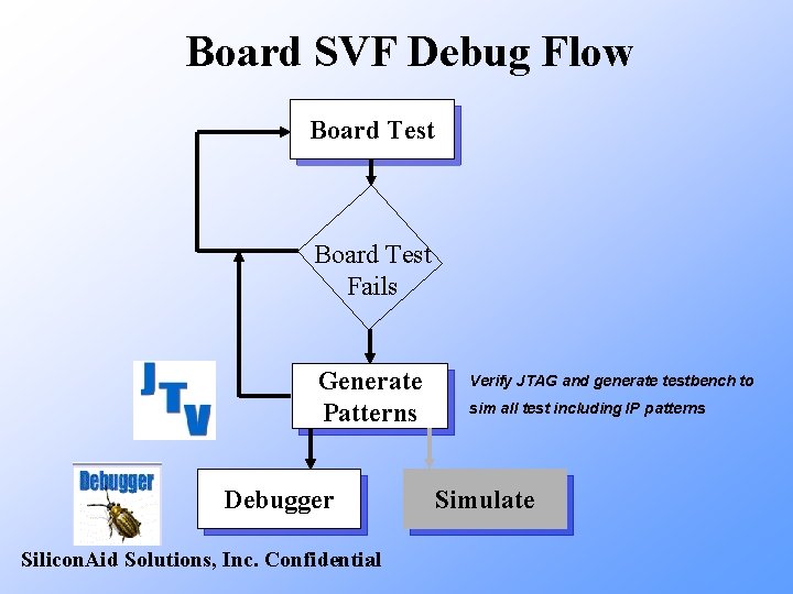 Board SVF Debug Flow Board Test Fails Generate Patterns Debugger Silicon. Aid Solutions, Inc.