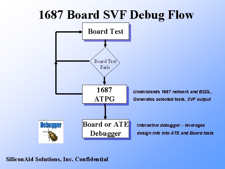 1687 Board SVF Debug Flow Board Test Fails 1687 ATPG Board or ATE Debugger