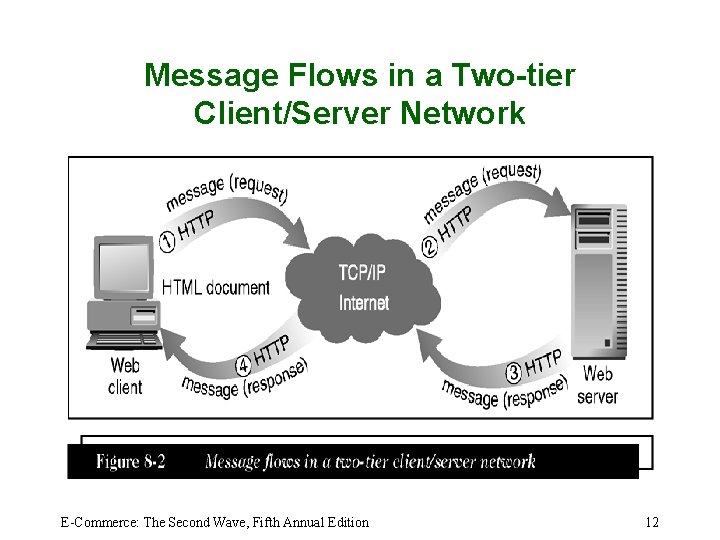 Message Flows in a Two-tier Client/Server Network E-Commerce: The Second Wave, Fifth Annual Edition