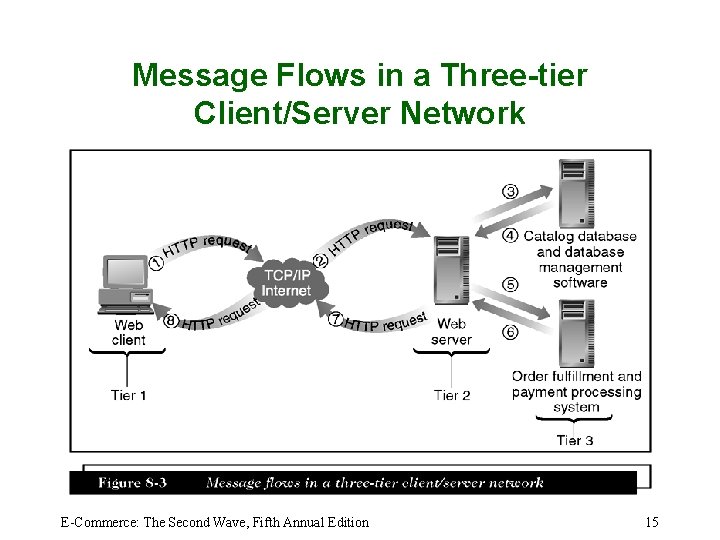 Message Flows in a Three-tier Client/Server Network E-Commerce: The Second Wave, Fifth Annual Edition