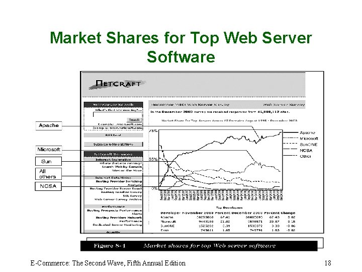 Market Shares for Top Web Server Software E-Commerce: The Second Wave, Fifth Annual Edition