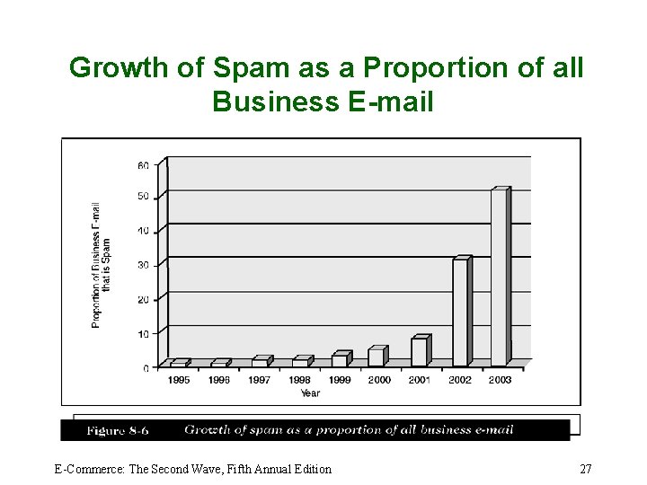 Growth of Spam as a Proportion of all Business E-mail E-Commerce: The Second Wave,