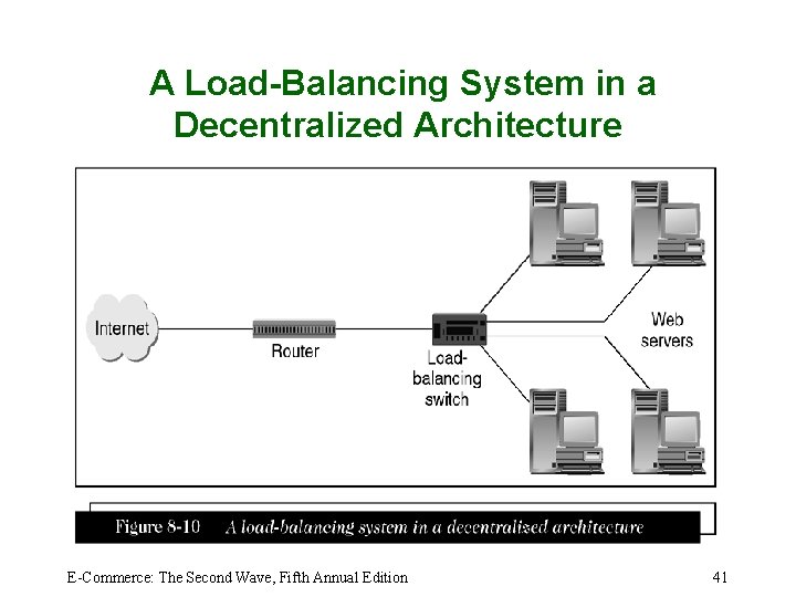 A Load-Balancing System in a Decentralized Architecture E-Commerce: The Second Wave, Fifth Annual Edition