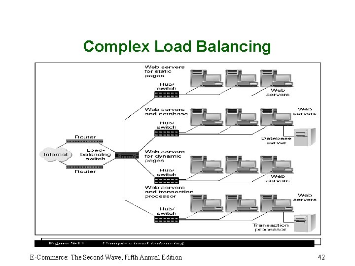 Complex Load Balancing E-Commerce: The Second Wave, Fifth Annual Edition 42 