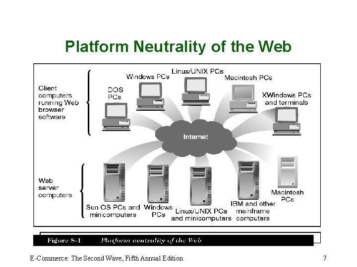 Platform Neutrality of the Web E-Commerce: The Second Wave, Fifth Annual Edition 7 