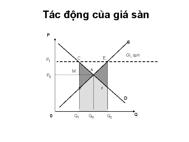 Tác động của giá sàn P S Pf P 0 Gi¸ sµn E C Tác động của giá sàn P S Pf P 0 Gi¸ sµn E C