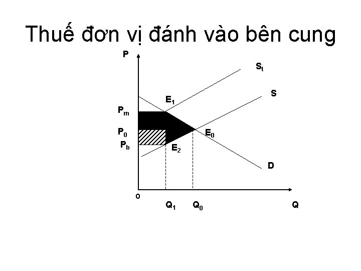 Thuế đơn vị đánh vào bên cung P St S E 1 Pm G