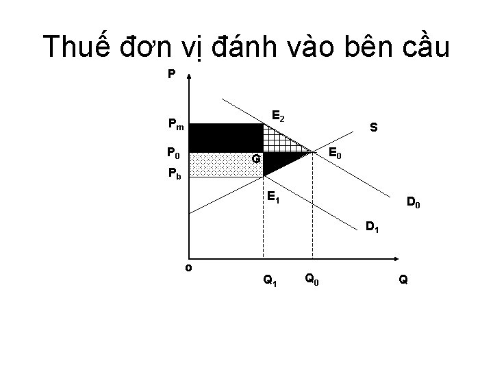 Thuế đơn vị đánh vào bên cầu P E 2 Pm P 0 S