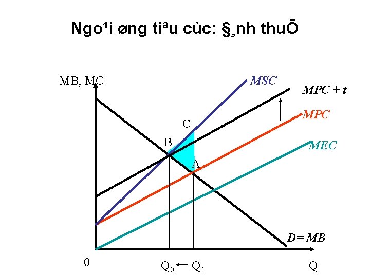 Ngo¹i øng tiªu cùc: §¸nh thuÕ MB, MC MSC MPC + t MPC C