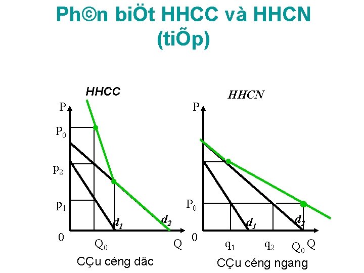 Ph©n biÖt HHCC và HHCN (tiÕp) HHCC P P HHCN P 0 p 2