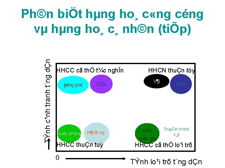 TÝnh c¹nh tranh t¨ng dÇn Ph©n biÖt hµng ho¸ c «ng céng vµ hµng