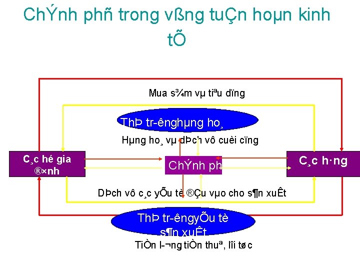 ChÝnh phñ trong vßng tuÇn hoµn kinh tÕ Mua s¾m vµ tiªu dïng ThÞ ChÝnh phñ trong vßng tuÇn hoµn kinh tÕ Mua s¾m vµ tiªu dïng ThÞ