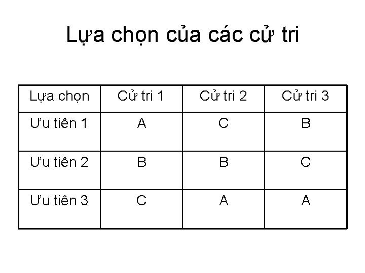 Lựa chọn của các cử tri Lựa chọn Cử tri 1 Cử tri 2 Lựa chọn của các cử tri Lựa chọn Cử tri 1 Cử tri 2