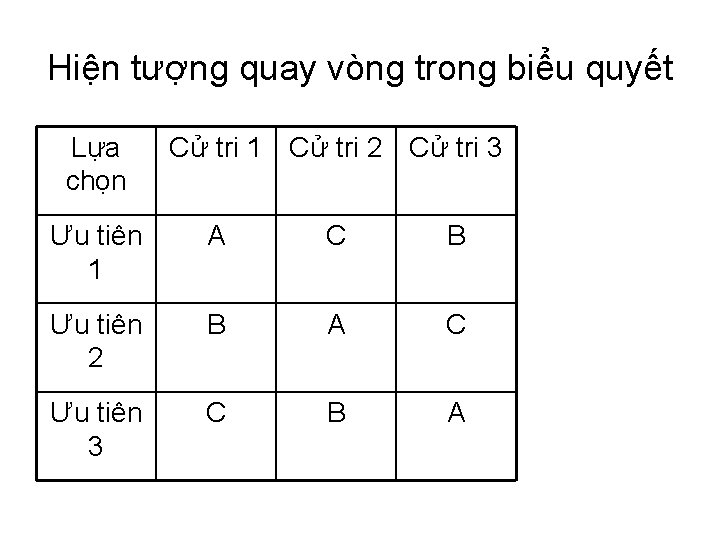 Hiện tượng quay vòng trong biểu quyết Lựa chọn Cử tri 1 Cử tri