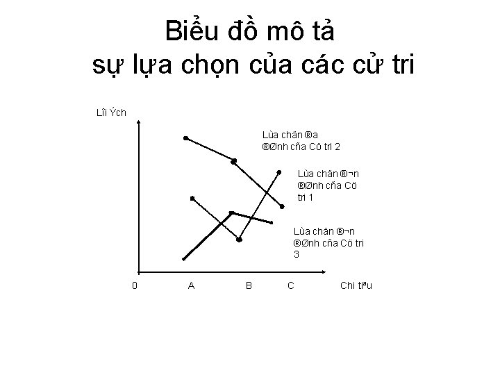 Biểu đồ mô tả sự lựa chọn của các cử tri Lîi Ých Lùa Biểu đồ mô tả sự lựa chọn của các cử tri Lîi Ých Lùa