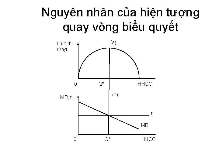 Nguyên nhân của hiện tượng quay vòng biểu quyết (a) Lîi Ých rßng 0