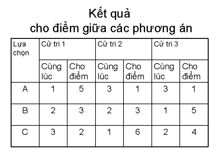 Kết quả cho điểm giữa các phương án Lựa chọn A Cử tri 1