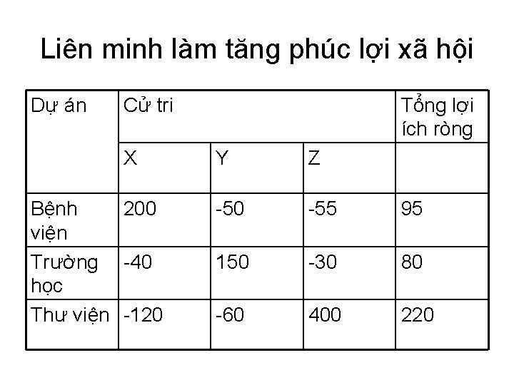 Liên minh làm tăng phúc lợi xã hội Dự án Cử tri X Bệnh