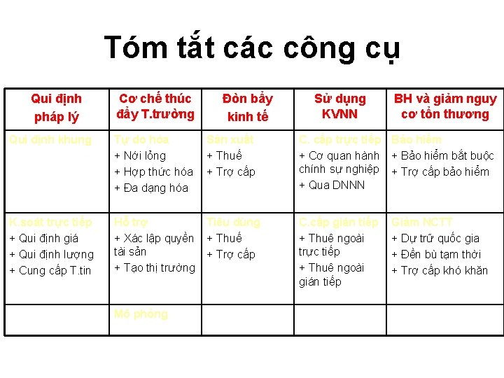 Tóm tắt các công cụ Qui định pháp lý Cơ chế thúc đẩy T. Tóm tắt các công cụ Qui định pháp lý Cơ chế thúc đẩy T.