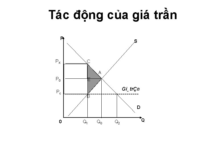 Tác động của giá trần P PX S C A P 0 Pc E Tác động của giá trần P PX S C A P 0 Pc E