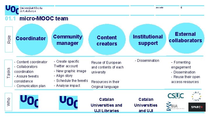 uoc. edu 5 Role - Content coordinator - Collaborators coordination - Assure tweets consistence