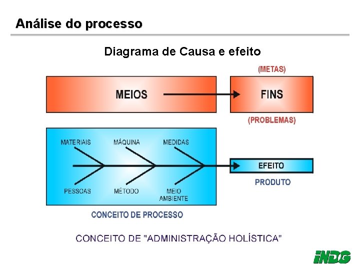 Análise do processo Diagrama de Causa e efeito 