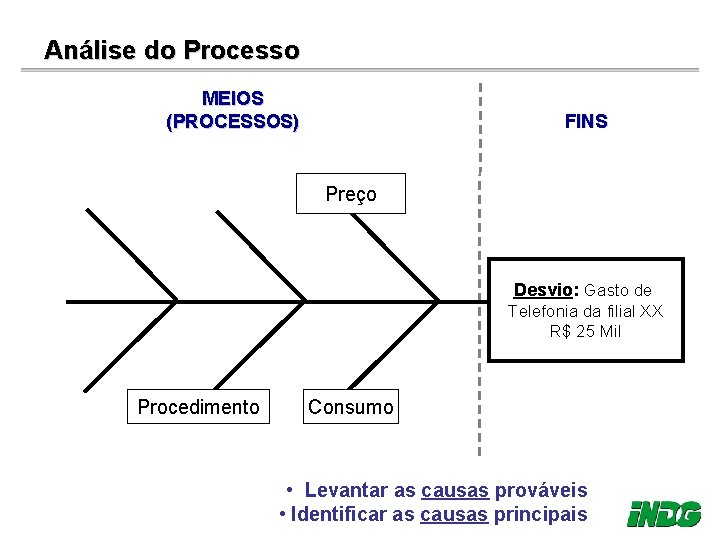 Análise do Processo MEIOS (PROCESSOS) FINS Preço Desvio: Gasto de Telefonia da filial XX